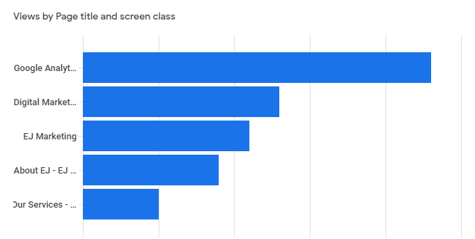 google analytics show you what pages are getting more traffic